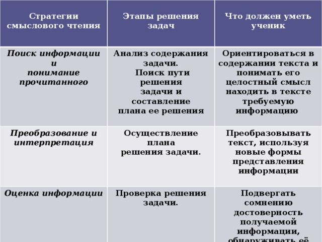  Стратегии смыслового чтения  Поиск информации и Этапы решения задач Анализ содержания понимание прочитанного   Преобразование и  Что должен уметь ученик Оценка информации интерпретация  задачи. Осуществление плана Ориентироваться в содержании текста и понимать его целостный смысл находить в тексте требуемую информацию Преобразовывать текст, используя новые формы представления информации решения задачи.  Проверка решения   Поиск пути решения   задачи и составление Подвергать сомнению достоверность получаемой информации, обнаруживать её задачи.    плана ее решения  