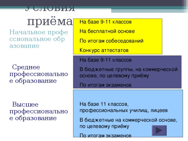 Условия приёма На базе 9-11 классов На бесплатной основе По итогам собеседований Конкурс аттестатов На базе 9-11 классов В бюджетные группы, на коммерческой основе, по целевому приёму По итогам экзаменов На базе 11 классов, профессиональных училищ, лицеев В бюджетные на коммерческой основе, по целевому приёму По итогам экзаменов  Начальное профессиональное образование  Среднее профессиональное образование  Высшее профессиональное образование 