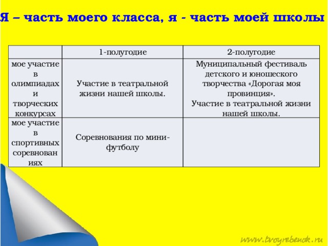 Я – часть моего класса, я - часть моей школы 1-полугодие мое участие в олимпиадах и творческих конкурсах 2-полугодие Участие в театральной жизни нашей школы. мое участие в спортивных соревнованиях Муниципальный фестиваль детского и юношеского творчества «Дорогая моя провинция». Соревнования по мини-футболу Участие в театральной жизни нашей школы. 