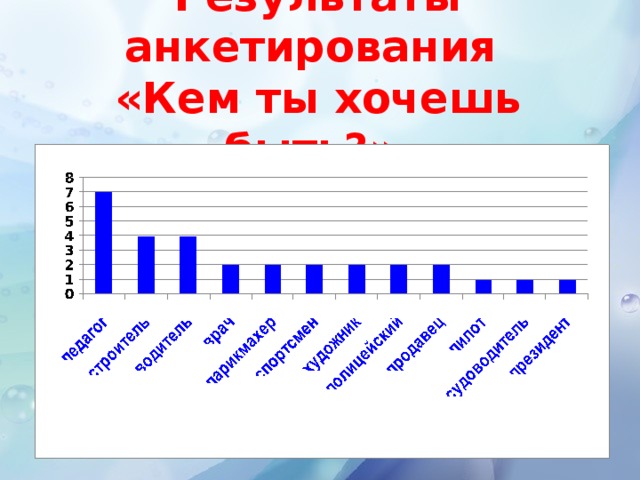 Результаты анкетирования  «Кем ты хочешь быть?»