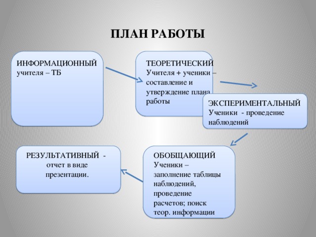 ПЛАН РАБОТЫ ИНФОРМАЦИОННЫЙ ТЕОРЕТИЧЕСКИЙ учителя – ТБ Учителя + ученики – составление и утверждение плана работы ЭКСПЕРИМЕНТАЛЬНЫЙ Ученики - проведение наблюдений ОБОБЩАЮЩИЙ РЕЗУЛЬТАТИВНЫЙ - Ученики – заполнение таблицы наблюдений, проведение расчетов; поиск теор. информации отчет в виде презентации. 