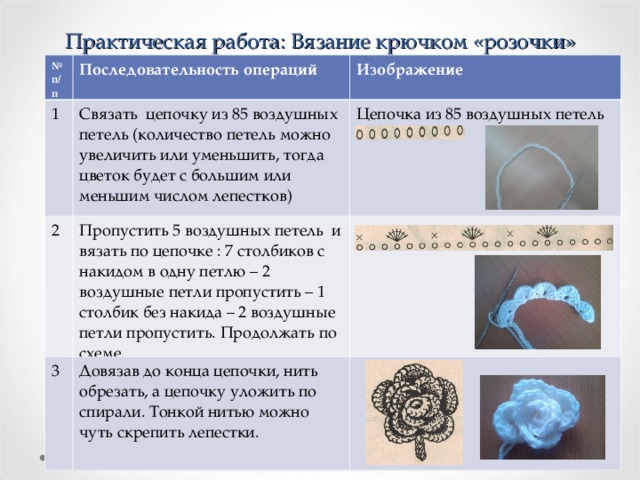 Практическая работа: Вязание крючком «розочки» № п/п Последовательность операций 1 Изображение Связать цепочку из 85 воздушных петель (количество петель можно увеличить или уменьшить, тогда цветок будет с большим или меньшим числом лепестков) 2 3 Пропустить 5 воздушных петель и вязать по цепочке : 7 столбиков с накидом в одну петлю – 2 воздушные петли пропустить – 1 столбик без накида – 2 воздушные петли пропустить. Продолжать по схеме. Цепочка из 85 воздушных петель Довязав до конца цепочки, нить обрезать, а цепочку уложить по спирали. Тонкой нитью можно чуть скрепить лепестки. 