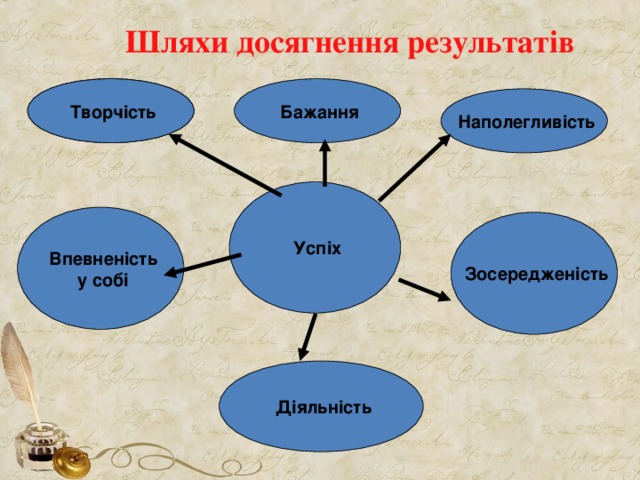  Шляхи досягнення результатів    Бажання  Творчість  Наполегливість  Успіх  Впевненість  у собі  Зосередженість  Діяльність 