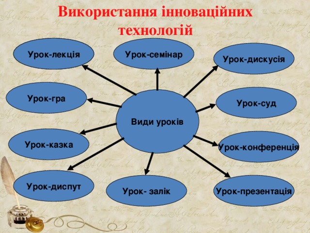 Використання інноваційних технологій Урок-семінар Урок-лекція Урок-дискусія Урок-гра Урок-суд Види уроків Урок-казка Урок-конференція Урок-диспут Урок- залік Урок-презентація 