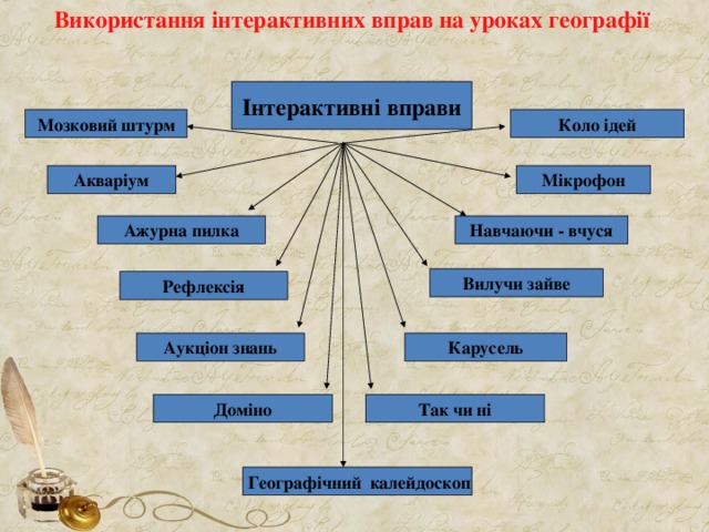 Використання інтерактивних вправ на уроках географії Інтерактивні вправи Коло ідей Мозковий штурм Мікрофон Акваріум Навчаючи - вчуся Ажурна  пилка Вилучи зайве Рефлексія Карусель Аукціон знань Так чи ні Доміно  Географічний калейдоскоп 