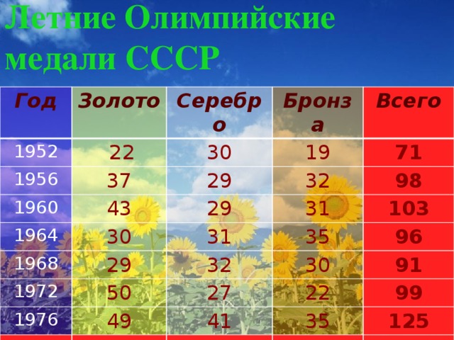 Летние Олимпийские медали СССР Год Золото 1952 1956  22  Серебро Бронза 37 1960 30 Всего 19 29 1964 43 30 32 1968 29 71 98 29 1972 31 31 35 50 32 103 1976 30 Всего 27 96 49 22 260 91 41 190 99 35 204 125 683 