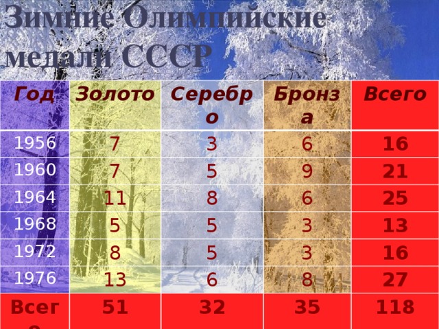 Зимние Олимпийские медали СССР Год Золото 1956 1960 Серебро 7 Бронза 7 3 1964 6 11 5 1968 Всего 5 9 8 16 1972 6 21 1976 5 8 3 13 Всего 25 5 3 6 13 51 8 16 32 27 35 118 