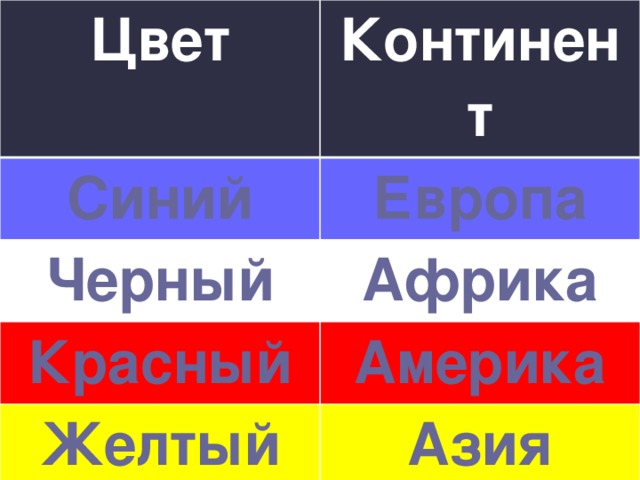 Цвет Континент Синий Европа Черный Африка Красный Америка Желтый Азия Зеленый Австралия 