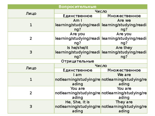 Вопросительные Лицо Число Единственное 1 Am I learning/studying/reading? Множественное 2 3 Are we learning/studying/reading? Are you learning/studying/reading? Отрицательные Is he/she/it learning/studying/reading? Are you learning/studying/reading? Лицо Are they learning/studying/reading? Число Единственное 1 Множественное I am notlearning/studying/reading 2 You are notlearning/studying/reading 3 We are notlearning/studying/reading He, She, It is notlearning/studying/reading You are notlearning/studying/reading They are notlearning/studying/reading 