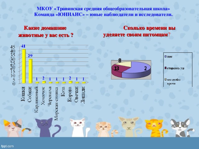 МКОУ «Травянская средняя общеобразовательная школа» Команда «ЮННАИС» – юные наблюдатели и исследователи. Сколько времени вы  уделяете своим питомцам ? Какие домашние животные у вас есть ? 