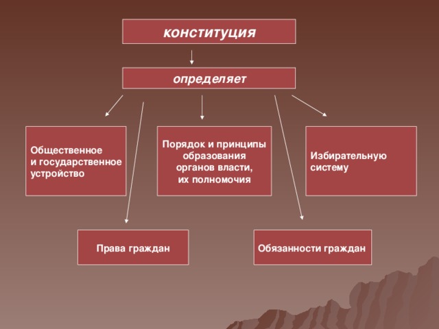 Государственное устройство презентация 11 класс