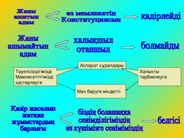 Ақпарат құралдары Тәуелсізідігімізді Мемлекеттігімізді қастерлеуге Халықты тәрбиелеуге Мән беруге міндетті