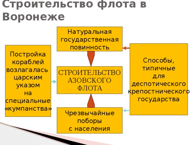 Строительство флота в Воронеже Натуральная  государственная  повинность Способы,  типичные  для  деспотического  крепостнического  государства Постройка  кораблей  возлагалась  царским  указом  на  специальные  «кумпанства» СТРОИТЕЛЬСТВО  АЗОВСКОГО  ФЛОТА Чрезвычайные  поборы  с населения 