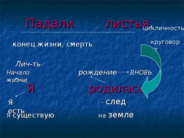 Падали листья .   цикличность круговорот конец жизни, смерть Лич-ть   Я родилась . рождение Начало жизни  ВНОВЬ - след Я есть на земле Я существую 