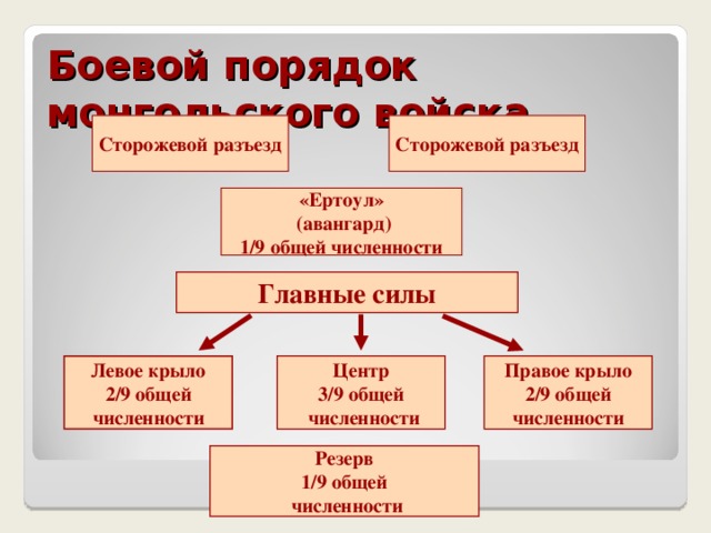 Боевой порядок монгольского войска Сторожевой разъезд Сторожевой разъезд «Ертоул»  (авангард) 1/9 общей численности Главные силы Левое крыло 2/9 общей численности Центр 3/9 общей  численности Правое крыло 2/9 общей численности Резерв 1/9 общей  численности 