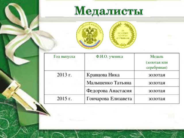 Год выпуска Ф.И.О. ученика 2013 г. Медаль (золотая или серебряная) Кравцова Ника Малышенко Татьяна золотая золотая Федорова Анастасия 2015 г. Гончарова Елизавета золотая золотая 