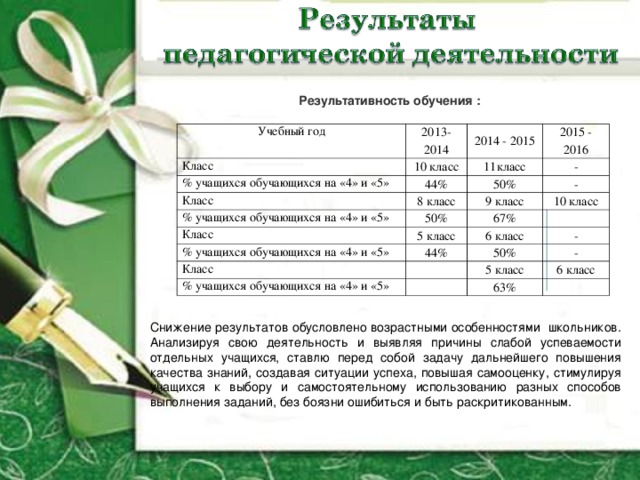 Результативность обучения : Учебный год 2013-2014 Класс 10 класс 2014 - 2015 % учащихся обучающихся на «4» и «5» Класс 2015 - 2016 11класс 44% - 8 класс % учащихся обучающихся на «4» и «5» 50% - Класс 9 класс 50% 10 класс 5 класс % учащихся обучающихся на «4» и «5» 67%   6 класс 44% Класс -   50% % учащихся обучающихся на «4» и «5» - 5 класс   6 класс 63%   Снижение результатов обусловлено возрастными особенностями школьников. Анализируя свою деятельность и выявляя причины слабой успеваемости отдельных учащихся, ставлю перед собой задачу дальнейшего повышения качества знаний, создавая ситуации успеха, повышая самооценку, стимулируя учащихся к выбору и самостоятельному использованию разных способов выполнения заданий, без боязни ошибиться и быть раскритикованным. 