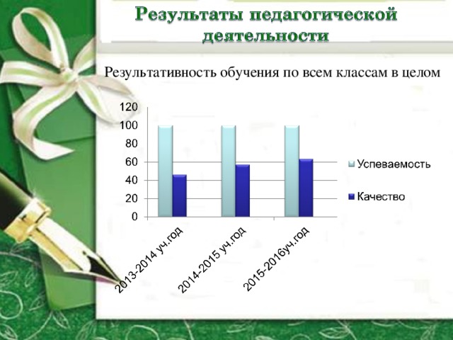  Результативность обучения по всем классам в целом 