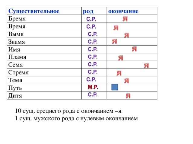 Существительное Бремя род Время окончание Вымя Знамя Имя Пламя Семя Стремя Темя Путь Дитя 10 сущ. среднего рода с окончанием –я 1 сущ. мужского рода с нулевым окончанием