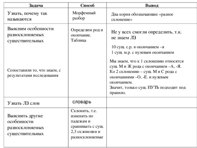 Задача Способ Вывод Узнать, почему так называются Морфемный разбор Два корня обозначающие «разное склонение» Выясним особенности разносклоняемых существительных Определим род и окончание. Таблица Не у всех смогли определить, т.к. не знаем ЛЗ 10 сущ. с.р. я окончанием –я 1 сущ. м.р. с нулевым окончанием  Мы знаем, что к 1 склонению относятся сущ. М и Ж рода с окончанием –А, -Я. Ко 2 склонению – сущ. М и С рода с окончаниями –О, -Е. и нулевым окончанием. Значит, только сущ. ПУТЬ подходит под правило. Сопоставили то, что знаем, с результатами исследования словарь Узнать ЛЗ слов Склонять, т.е. изменять по падежам и сравнивать с сущ. 2,3 склонения и разносклоняемые Выяснить другие особенности разносклоняемых существительных