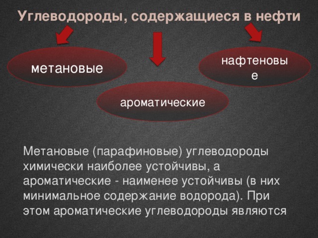 Углеводороды, содержащиеся в нефти метановые нафтеновые ароматические Метановые (парафиновые) углеводороды химически наиболее устойчивы, а ароматические - наименее устойчивы (в них минимальное содержание водорода). При этом ароматические углеводороды являются 