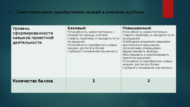 Самостоятельное приобретению знаний и решение проблем Уровень сформированности навыков проектной деятельности Базовый: Количество баллов Способность самостоятельно с опорой на помощь учителя ставить проблему и находить пути ее решения Способность приобретать новые знания, достигать более глубокого понимания изученного Повышенный: 1 Способность самостоятельно ставить проблему и находить пути ее решения Свободное владение навыками критического мышления, логическими операциями, формулировать выводы, обосновывать и реализовывать принятое решение Способность приобретать новые знания, достигать более глубокого понимания изученного   2 