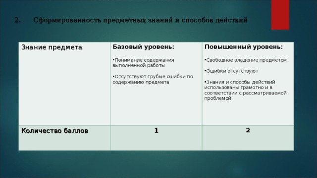 2. Сформированность предметных знаний и способов действий Знание предмета Базовый уровень:  Количество баллов Понимание содержания выполненной работы  Отсутствуют грубые ошибки по содержанию предмета Повышенный уровень:  1 Свободное владение предметом 2 Ошибки отсутствуют  Знания и способы действий использованы грамотно и в соответствии с рассматриваемой проблемой 