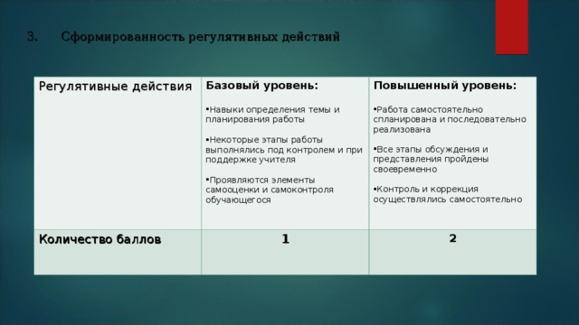 3. Сформированность регулятивных действий Регулятивные действия Базовый уровень:  Количество баллов Навыки определения темы и планирования работы  Некоторые этапы работы выполнялись под контролем и при поддержке учителя  Проявляются элементы самооценки и самоконтроля обучающегося Повышенный уровень:  1 Работа самостоятельно спланирована и последовательно реализована 2 Все этапы обсуждения и представления пройдены своевременно  Контроль и коррекция осуществлялись самостоятельно   
