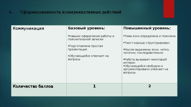 4. Сформированность коммуникативных действий Коммуникация Базовый уровень:  Количество баллов Навыки оформления работы и пояснительной записки  Подготовлена простая презентация  Обучающийся отвечает на вопросы Повышенный уровень:  1 Тема ясно определена и пояснена  Текст хорошо структурирован  Мысли выражены ясно, четко, логично, последовательно  Работа вызывает некоторый интерес Обучающийся свободно и аргументировано отвечает на вопросы 2 