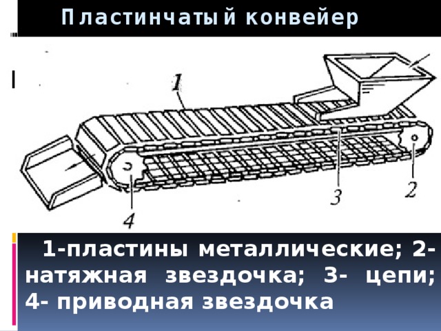 Пластинчатый конвейер  1-пластины металлические; 2- натяжная звездочка; 3- цепи; 4- приводная звездочка 