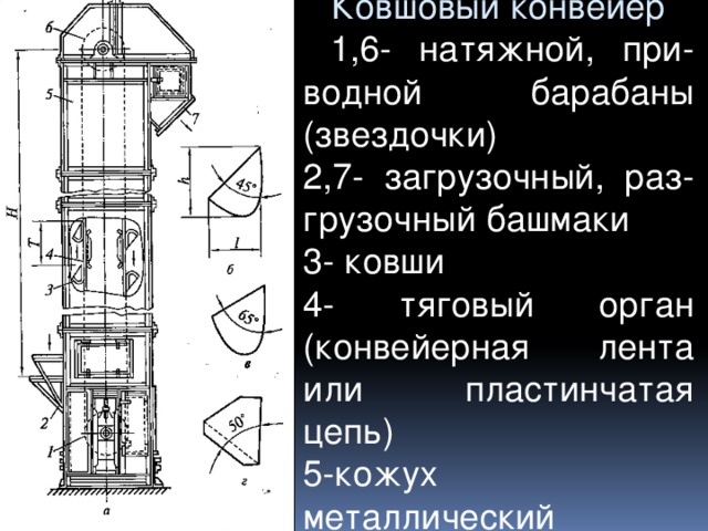 Ковшовый конвейер  1,6- натяжной, при-водной  барабаны (звездочки) 2,7- загрузочный, раз-грузочный башмаки 3- ковши 4- тяговый орган (конвейерная лента или пластинчатая цепь) 5-кожух металлический 
