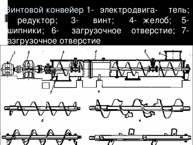   Винтовой конвейер 1-  электродвига-  тель; 2-  редуктор;  3-  винт; 4-  желоб; 5- подшипники;  6-  загрузочное  отверстие; 7-  разгрузочное отверстие 