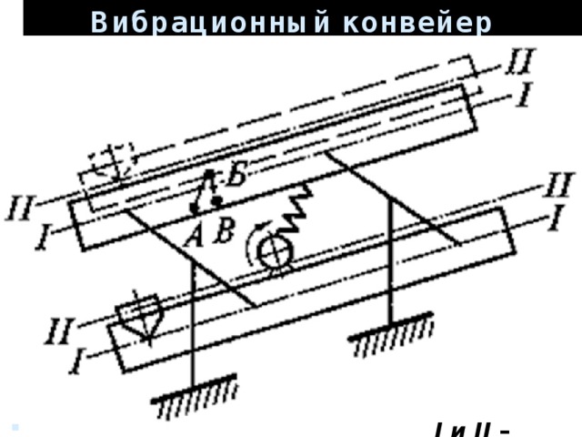  Вибрационный конвейер  I и II – номера положений 