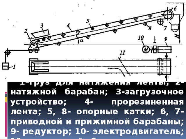 1–груз для натяжения ленты; 2-натяжной барабан; 3-загрузочное устройство; 4- прорезиненная лента; 5, 8- опорные катки; 6, 7- приводной и прижимной барабаны; 9- редуктор; 10- электродвигатель; 11- плужковый сбрасыватель 