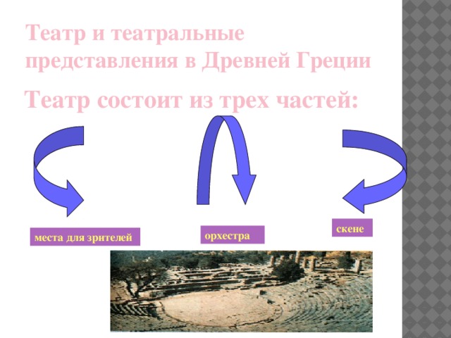 Театр и театральные представления в Древней Греции Театр состоит из трех частей: скене орхестра места для зрителей 