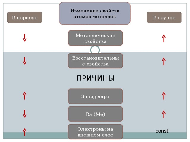 Изменение свойств атомов в группе