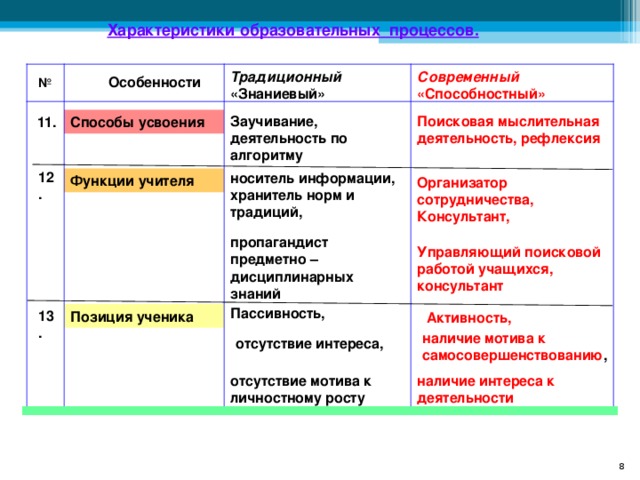 Характеристики образовательных процессов. Современный «Способностный» Традиционный «Знаниевый» № Особенности Заучивание, деятельность по алгоритму Поисковая мыслительная деятельность, рефлексия  11. Способы усвоения 12. носитель информации, хранитель норм и традиций, Функции учителя Организатор сотрудничества, Консультант, пропагандист предметно – дисциплинарных знаний Управляющий поисковой работой учащихся, консультант Пассивность, 13. Позиция ученика Активность, наличие мотива к самосовершенствованию , отсутствие интереса, наличие интереса к деятельности отсутствие мотива к личностному росту 8 8 