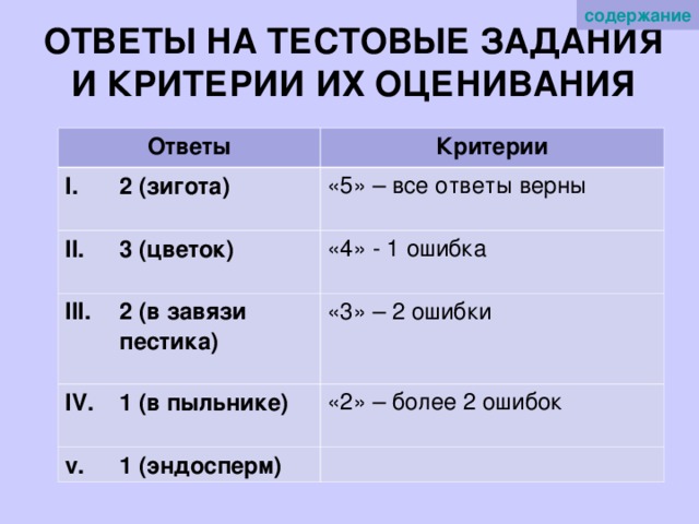 содержание  ОТВЕТЫ НА ТЕСТОВЫЕ ЗАДАНИЯ  И КРИТЕРИИ ИХ ОЦЕНИВАНИЯ Ответы 2 (зигота) Критерии «5» – все ответы верны  3 (цветок) «4» - 1 ошибка  2 (в завязи пестика)  «3» – 2 ошибки 1 (в пыльнике)  «2» – более 2 ошибок 1 (эндосперм)       