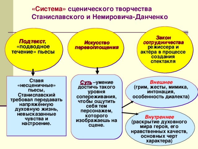 Контрольная работа по теме Основные принципы системы К.С. Станиславского