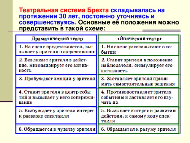 Театральная система Брехта складывалась на протяжении 30 лет, постоянно уточняясь и совершенствуясь. Основные её положения можно представить в такой схеме: 