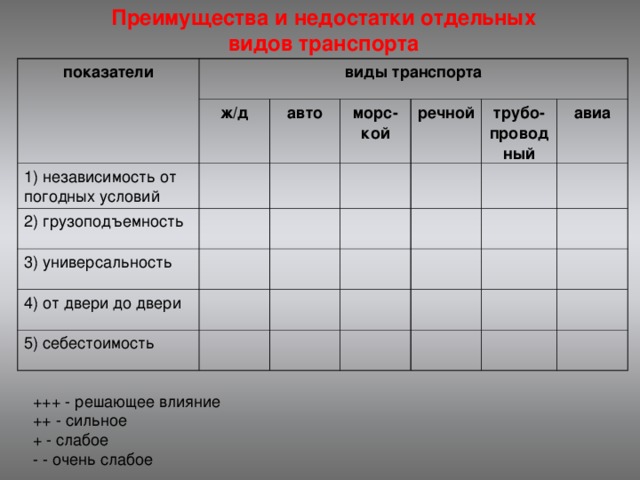 План характеристики транспорта