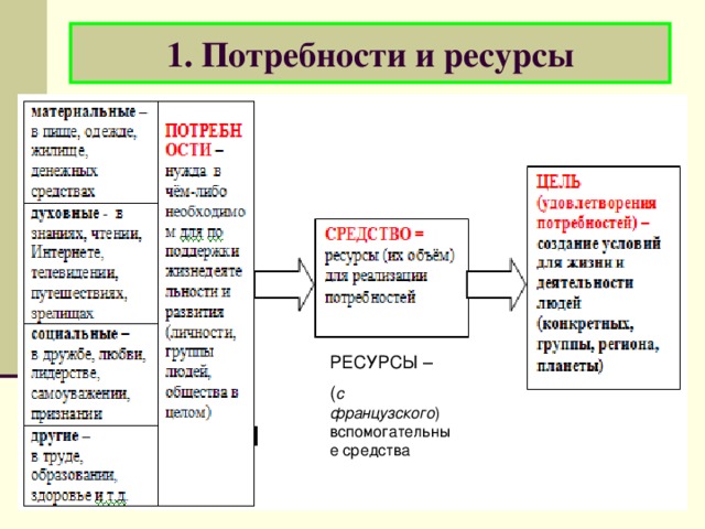 Сложный план потребности и интересы