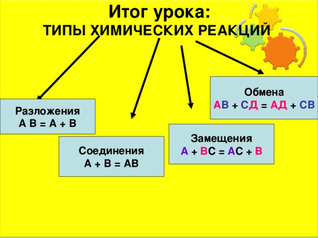  Итог урока:  ТИПЫ ХИМИЧЕСКИХ РЕАКЦИЙ Обмена А В + С Д = АД + СВ Разложения А В = А + В  Замещения А + В С = А С + В  Соединения А + В = АВ 