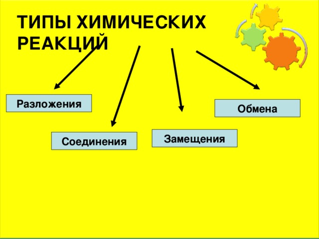 ТИПЫ ХИМИЧЕСКИХ РЕАКЦИЙ Разложения Обмена Замещения Соединения 