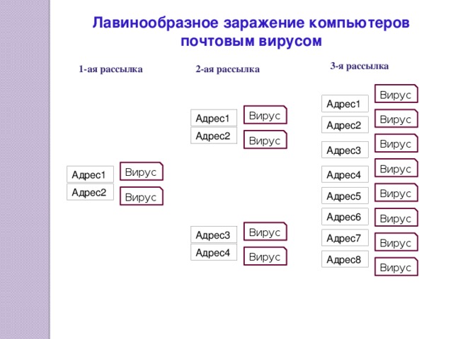 Лавинообразное заражение компьютеров почтовым вирусом 3-я рассылка 2-ая рассылка 1-ая рассылка Вирус Адрес1 Вирус Адрес1 Вирус Адрес2 Адрес2 Вирус Вирус Адрес3 Вирус Вирус Адрес1 Адрес4 Адрес2 Вирус Вирус Адрес5 Адрес6 Вирус Вирус Адрес3 Адрес7 Вирус Адрес4 Вирус Адрес8 Вирус 