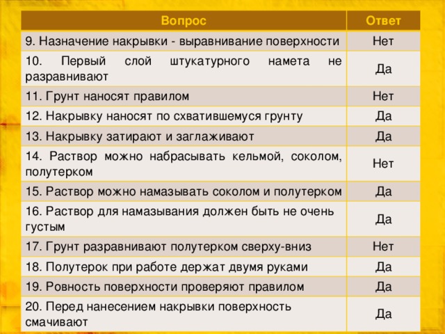 Вопрос 9. Назначение накрывки - выравнивание поверхности Ответ 10. Первый слой штукатурного намета не разравнивают Нет 11. Грунт наносят правилом Да 12. Накрывку наносят по схватившемуся грунту Нет Да 13. Накрывку затирают и заглаживают Да 14. Раствор можно набрасывать кельмой, соколом, полутерком Нет 15. Раствор можно намазывать соколом и полутерком Да 16. Раствор для намазывания должен быть не очень густым Да 17. Грунт разравнивают полутерком сверху-вниз Нет 18. Полутерок при работе держат двумя руками Да 19. Ровность поверхности проверяют правилом Да 20. Перед нанесением накрывки поверхность смачивают Да 