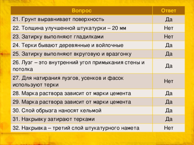 Вопрос Ответ 21. Грунт выравнивает поверхность Да 22. Толщина улучшенной штукатурки – 20 мм Нет 23. Затирку выполняют гладилками Нет 24. Терки бывают деревянные и войлочные Да 25. Затирку выполняют вкруговую и вразгонку Да 26. Лузг – это внутренний угол примыкания стены и потолка Да 27. Для натирания лузгов, усенков и фасок используют терки Нет 28. Марка раствора зависит от марки цемента Да 29. Марка раствора зависит от марки цемента Да 30. Слой обрызга наносят кельмой Да 31. Накрывку затирают терками Да 32. Накрывка – третий слой штукатурного намета Нет 