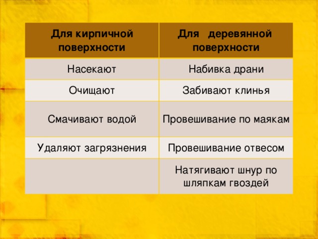 Для кирпичной поверхности Для деревянной поверхности Насекают Набивка драни Очищают Забивают клинья Смачивают водой Провешивание по маякам Удаляют загрязнения Провешивание отвесом Натягивают шнур по шляпкам гвоздей 
