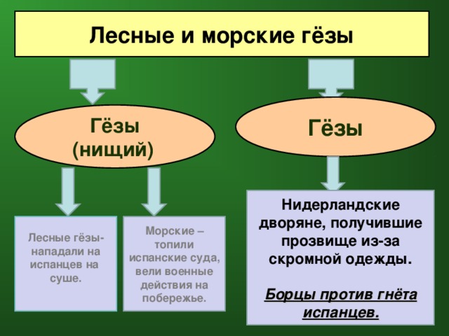 Лесные и морские гёзы Гёзы Гёзы (нищий)  Нидерландские дворяне, получившие прозвище из-за скромной одежды.  Борцы против гнёта испанцев. Лесные гёзы- нападали на испанцев на суше.  Морские – топили испанские суда, вели военные действия на побережье.