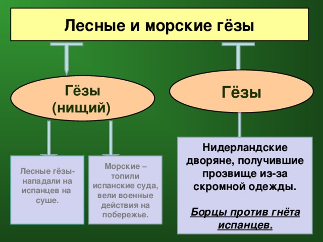 Лесные и морские гёзы Гёзы Гёзы (нищий)  Нидерландские дворяне, получившие прозвище из-за скромной одежды. Борцы против гнёта испанцев. Лесные гёзы- нападали на испанцев на суше. Морские – топили испанские суда, вели военные действия на побережье.